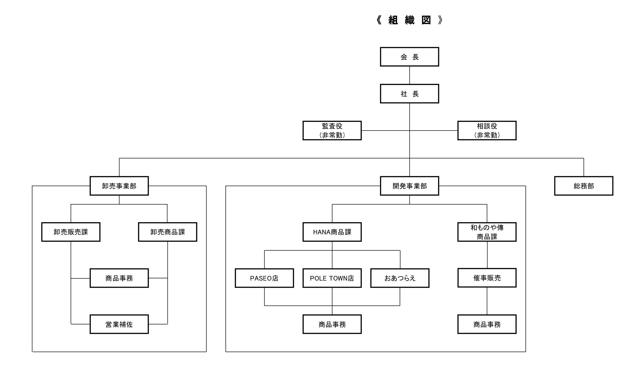 組織図